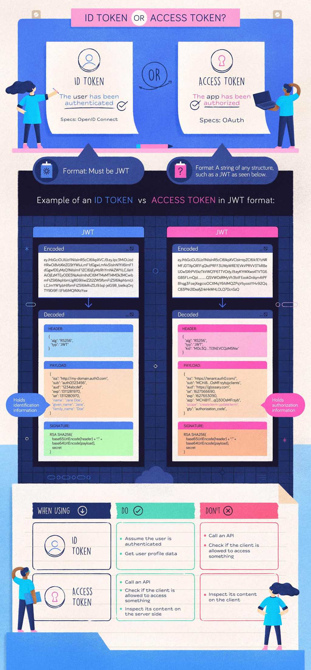 ID Token and Access Token: What's the Difference?